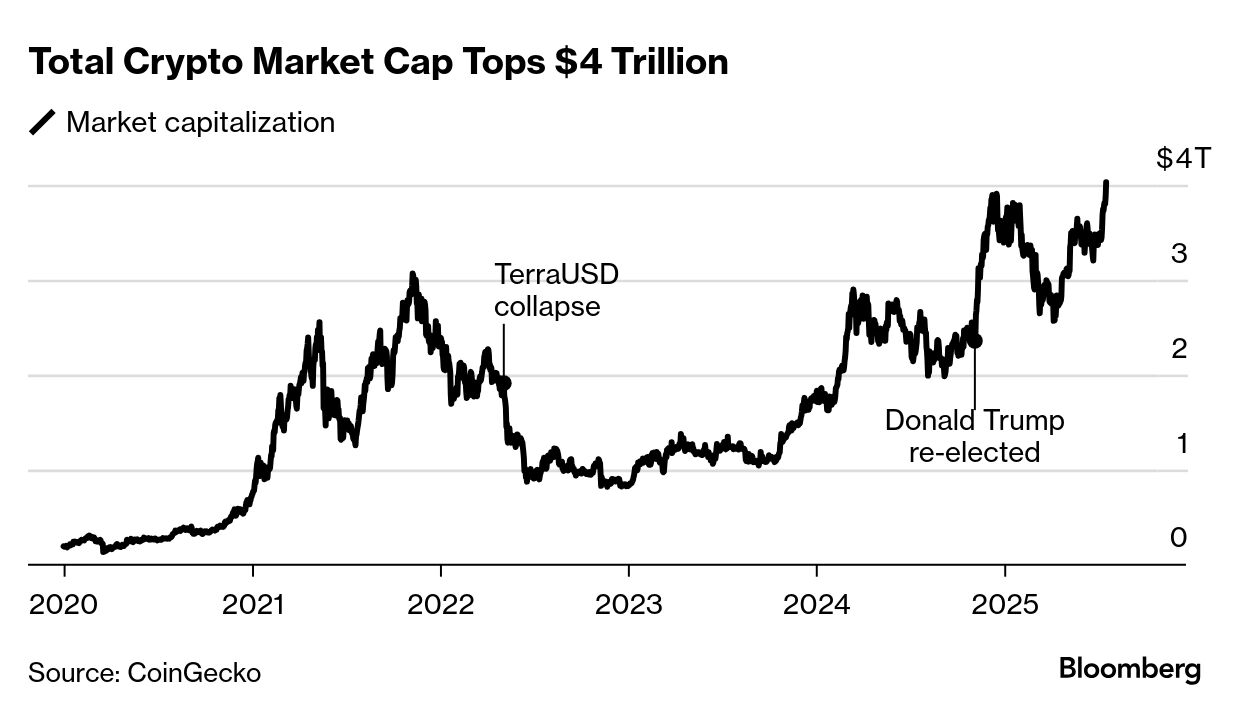Crypto Market Value Tops $4 Trillion as Stablecoin Bill Passes - Bloomberg