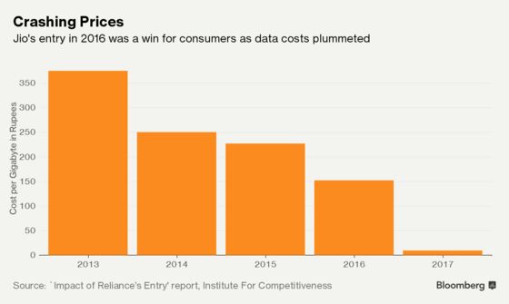 How India's Richest Man Shook Up Its Phone Industry, in Charts