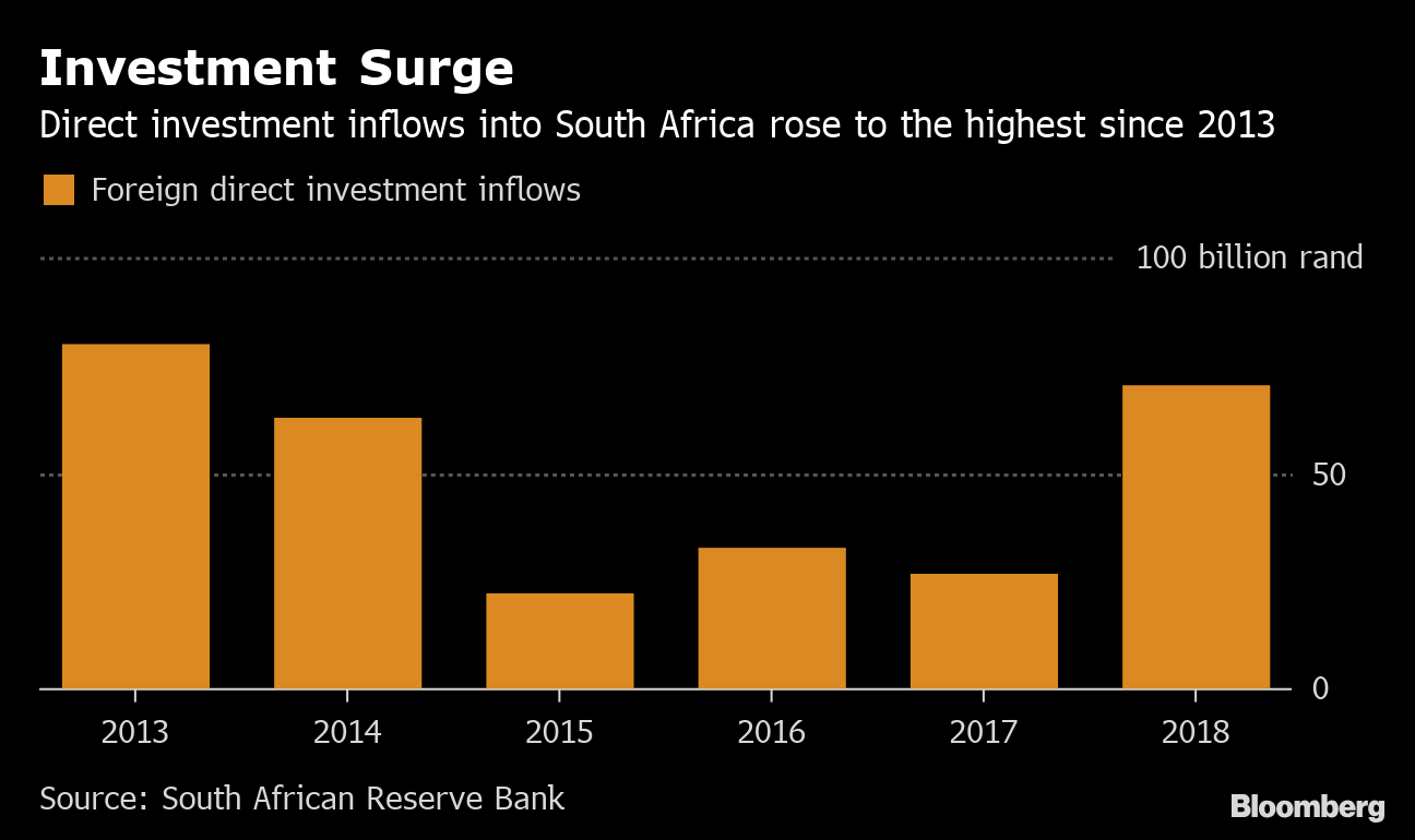 Ramaphosa Investment Drive Lifts South Africa Fdi To 5 Year High Bloomberg