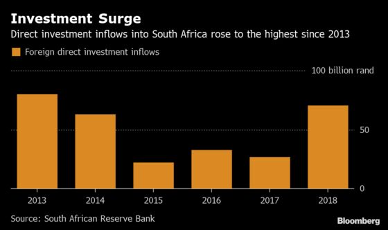 Ramaphosa Investment Drive Lifts South Africa FDI to 5-Year High