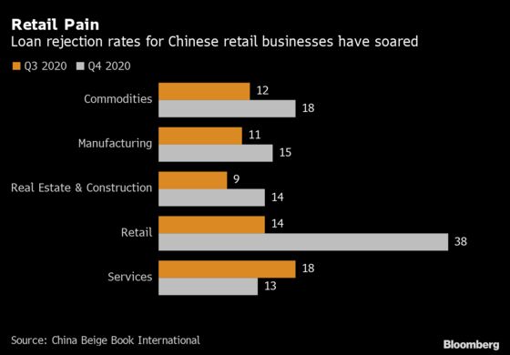 Chinese Retailers See Rise in Loan Rejections, Beige Book Says