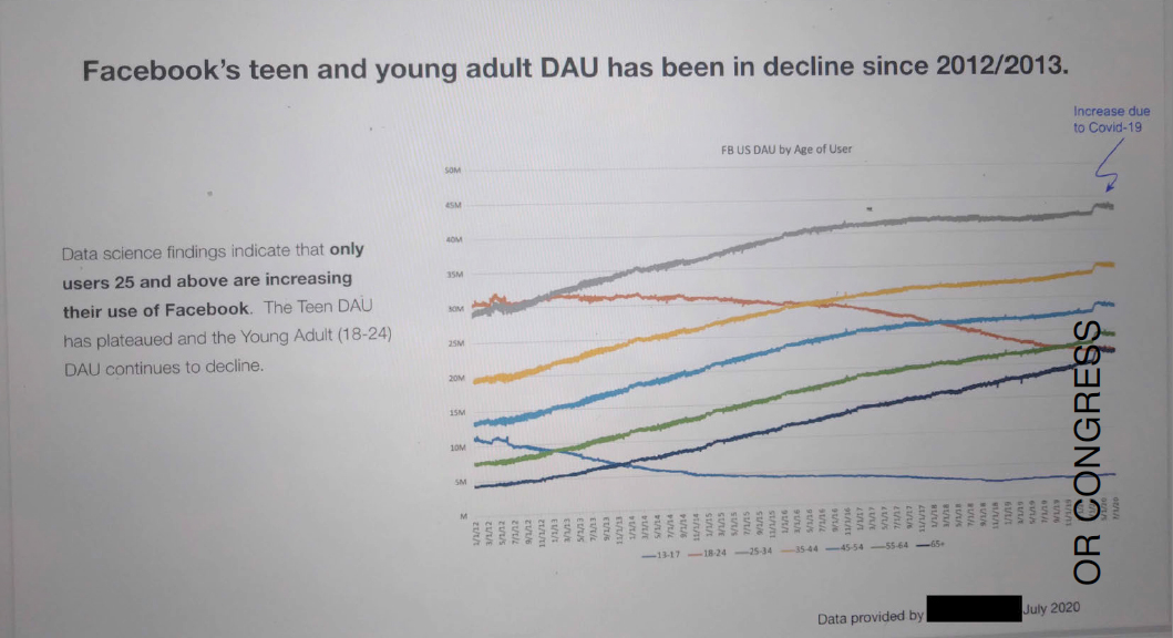 Facebook has 3 billion users, but younger users quitting platform