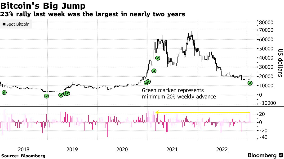 Bitcoin (BTC USD) Price Surge May Hold Kernel of Bigger Rally - Bloomberg