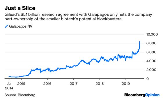 Gilead Risks Regrets on Pricey Galapagos Partnership
