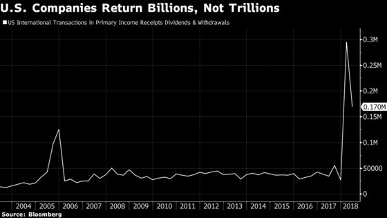 U.S. Companies Repatriated $169.5 Billion in Second Quarter