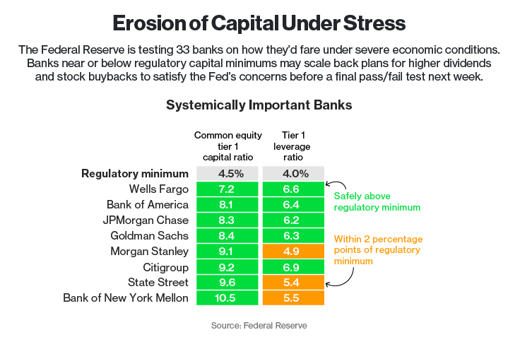 ｆｒｂストレステスト 大手銀33行全ては深刻な逆境に耐える Bloomberg