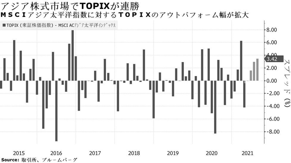 日本株がアジア市場で連勝中 2019年以来の３カ月連続 チャート Bloomberg