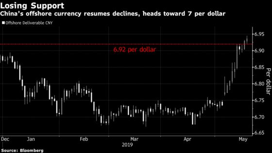 Offshore Yuan Smashing Support Level Brings Record Low in Sight