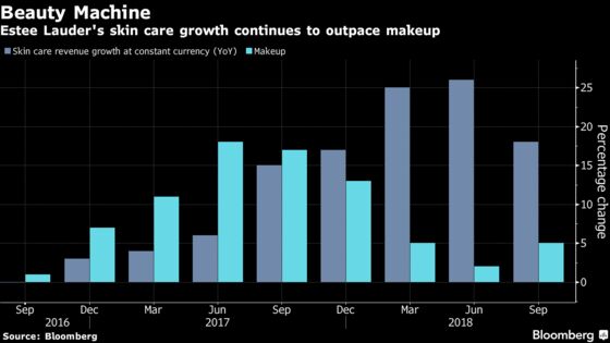 Skin Care Tops Makeup at Estee Lauder in Chase for Youthful Look