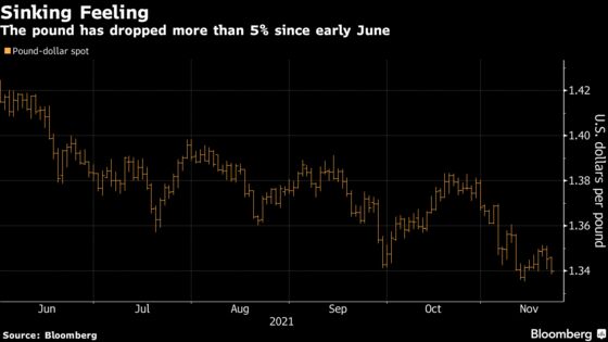 Investors Ditch the Pound as BOE Fuels Rate-Hike Uncertainty