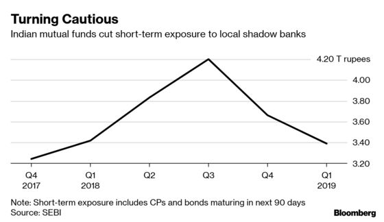 Shadow Banks Feel Sting as Indian Mutual Funds Cut Exposure