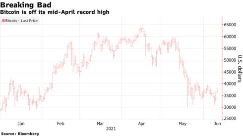 Bitcoin is off its mid-April record high