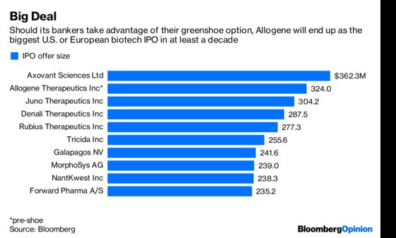 Allogene’s Monster Biotech IPO Defies Market Rout