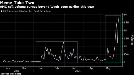 AMC’s Dot-Com-on-Steroids Week Ends With More Dizzying Gyrations