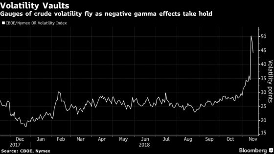 Two Words That Sent the Oil Market Plunging: Negative Gamma