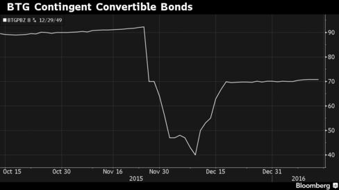 BTG securities have begun to recover as the bank succeeds with asset-sale plan