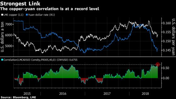 Copper Transfixed by Currency Swings With Record Link to Yuan