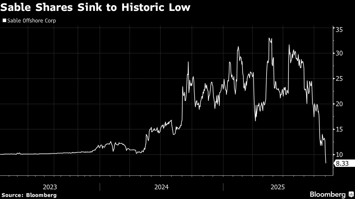 Sable Offshore Tumbles on Equity Raise, Exxon Mobil Loan