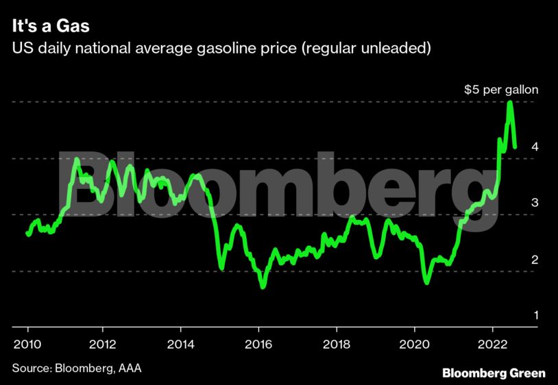 It's a Gas | US daily national average gasoline price (regular unleaded)