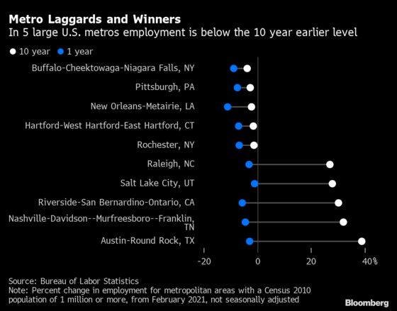 Largest Cities in U.S. Finally See Unemployment Rates Below 10%