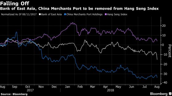 BEA Falls Most in Three Years After Cut From Hang Seng Index