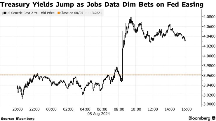 Treasury Yields Jump as Jobs Data Dim Bets on Fed Easing