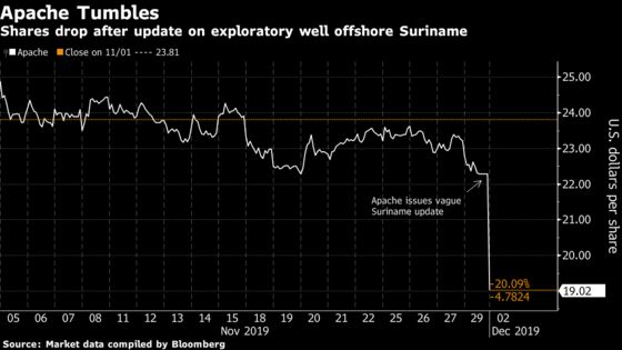 Apache Plunges on ‘Incredibly Thin’ Suriname Well Update