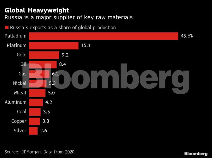 Global Heavyweight | Russia is a major supplier of key raw materials