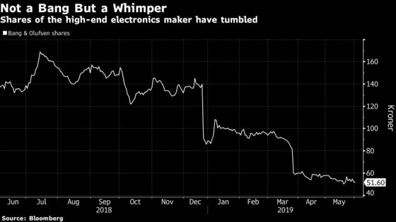 Bang & Olufsen Shares Plunge as Turnaround Effort Sputters