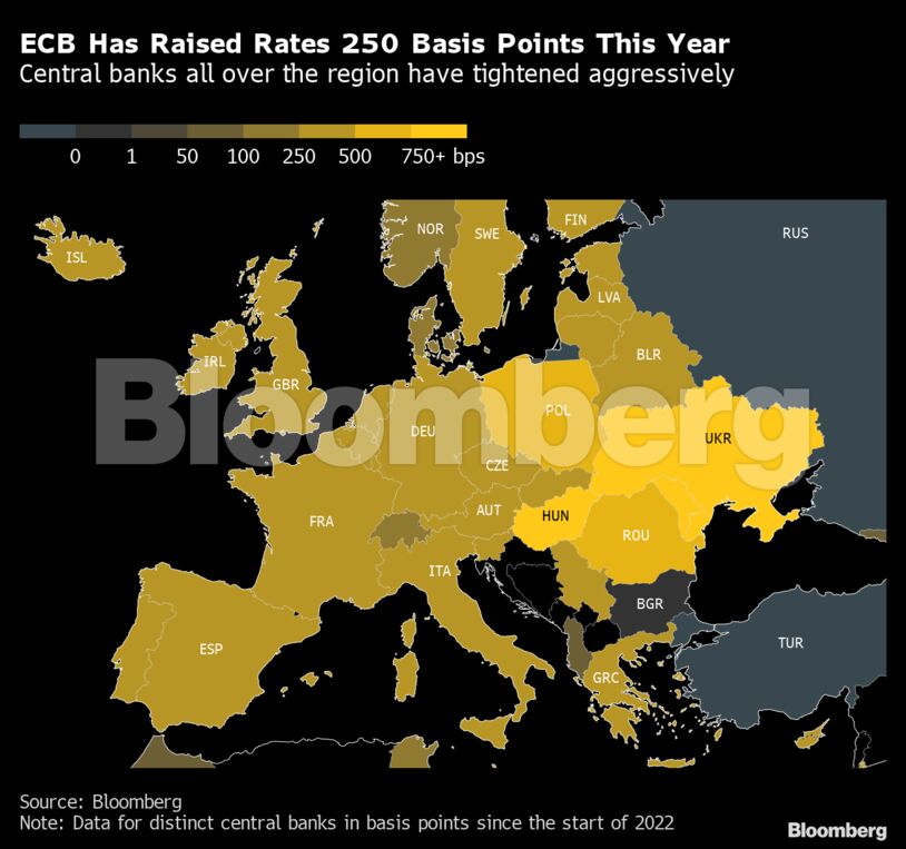 ECB Has Raised Rates 250 Basis Points This Year<br /> | Central banks all over the region have tightened aggressively