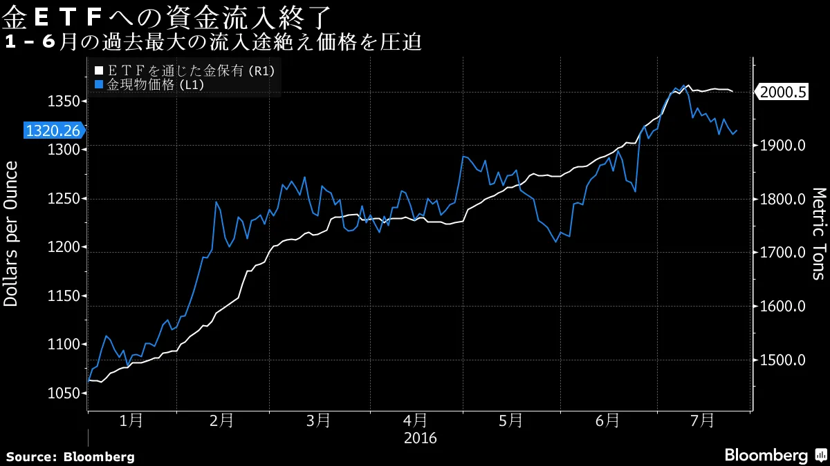 金ＥＴＦへの資金流入が急減、１－６月は過去最大を記録－チャート - Bloomberg
