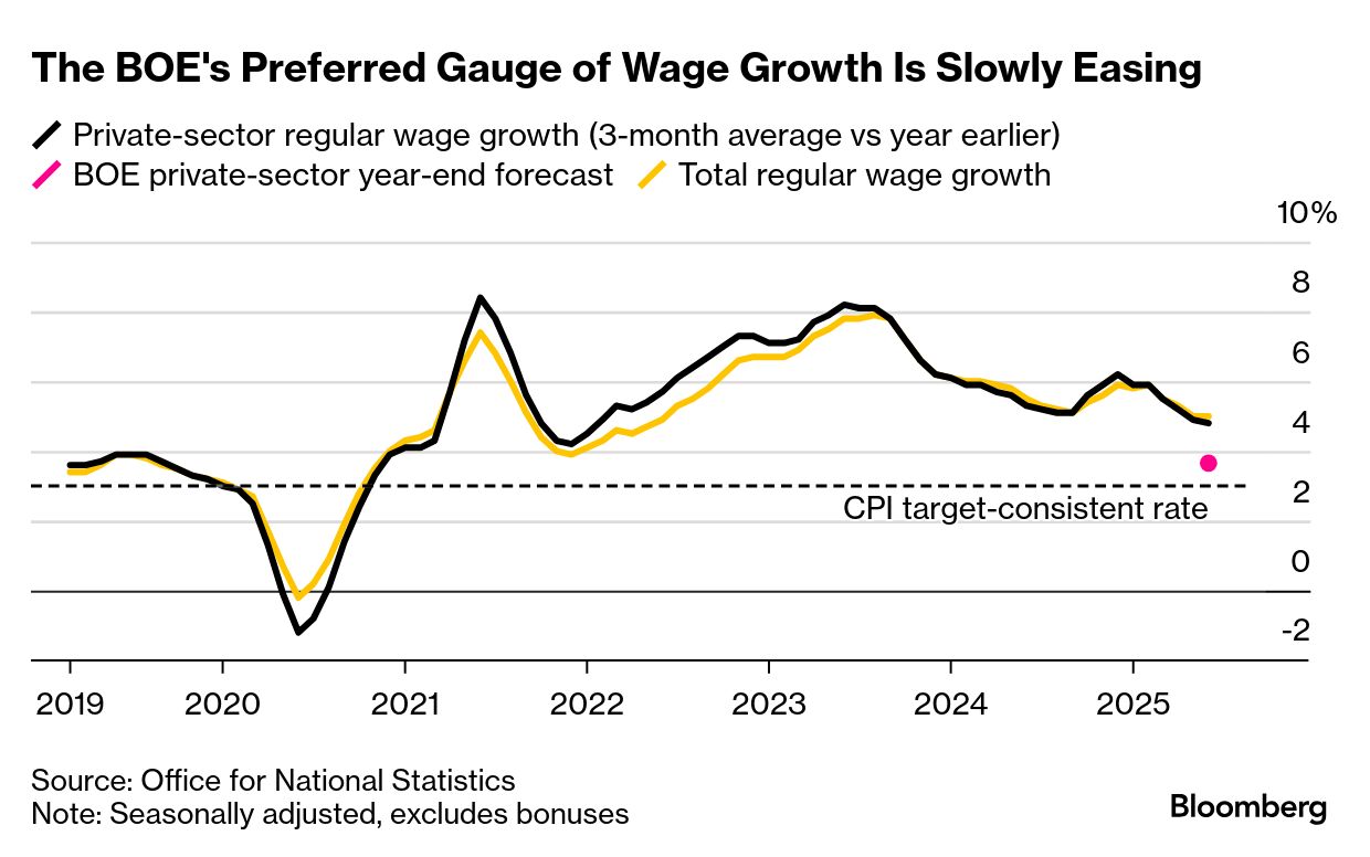 英雇用者数、7月は1月以来の小幅減－最悪期脱した可能性