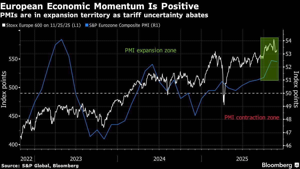 European Stocks Gain on Fed-Cut Bets; FTSE 100 Rises on Budget