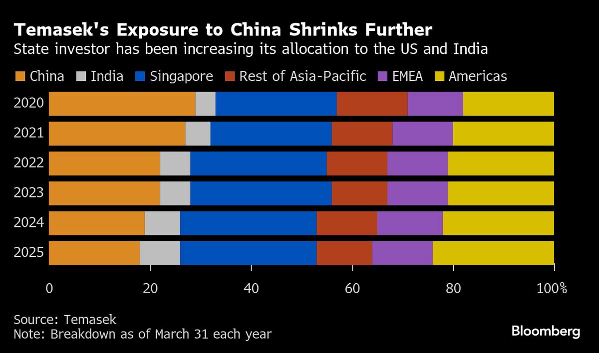 ⚫️ BLOOMBERG: Temasek Holdings Costretto a Coprire il Dollaro Statunitense a Causa della Sua Debolezza