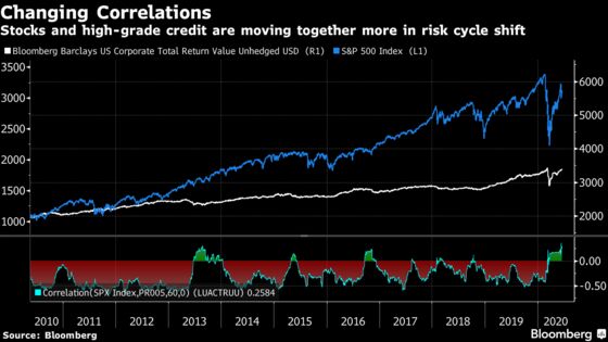 JPMorgan Sounds Warning on Market Correlations at 20-Year Highs