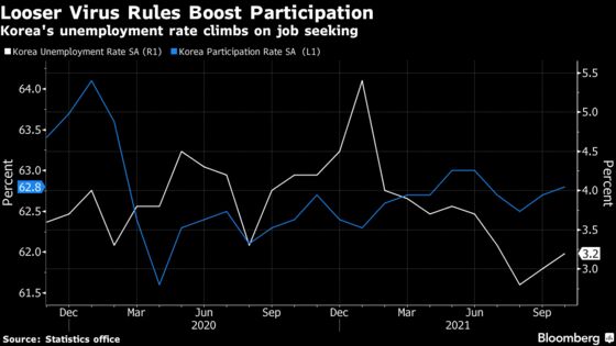 Korea Unemployment Rate Rises as Job Seekers Resume Hunt