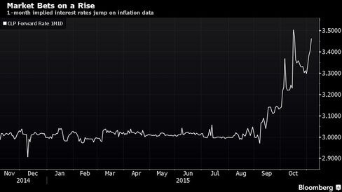 1-month implied interest rates jump on inflation data