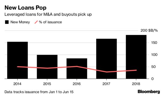 Buyout Leveraged Loans See Revival Ahead of `Gangbuster' Summer