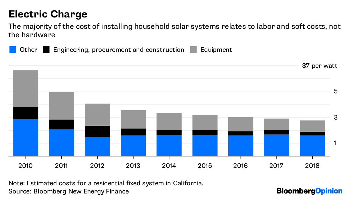 Federal research says California solar mandate could increase housing prices