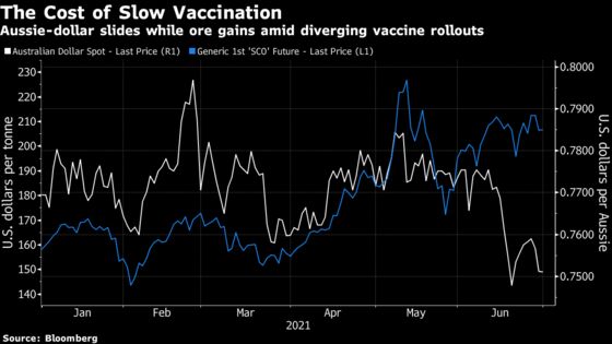 Australian Dollar Stumbles as Slow Vaccinations Outweigh Iron Rally