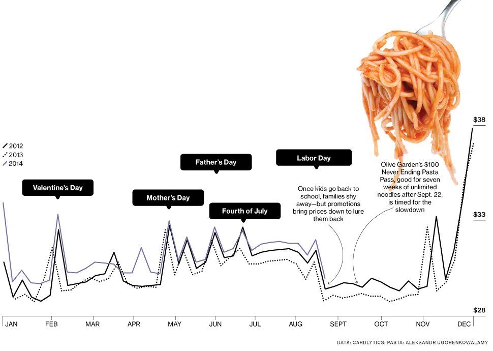 Restaurant Spending Goes on a Diet