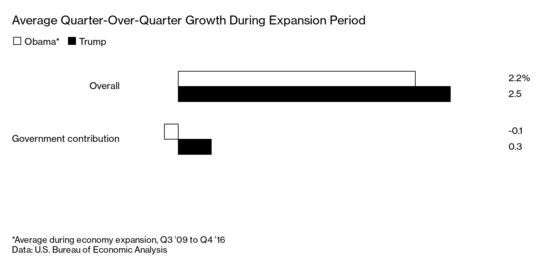 What Trump Can Do to Juice the Economy Ahead of November