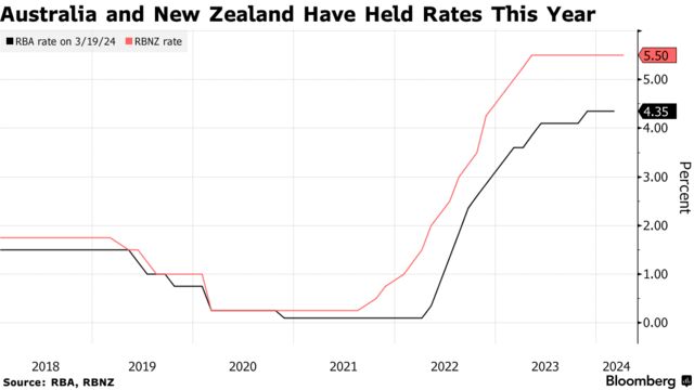 Australia and New Zealand Have Held Rates This Year