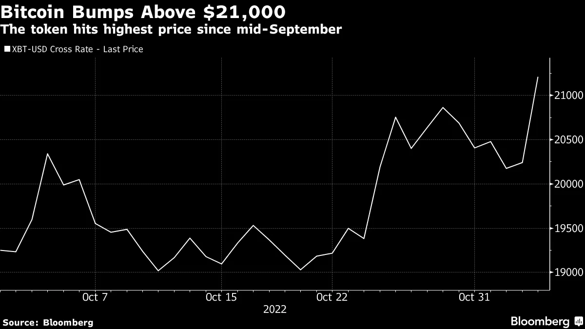 Crypto FOMO Empowers Bulls; Bitcoin (BTC) Value Tops $21,000 - Bloomberg