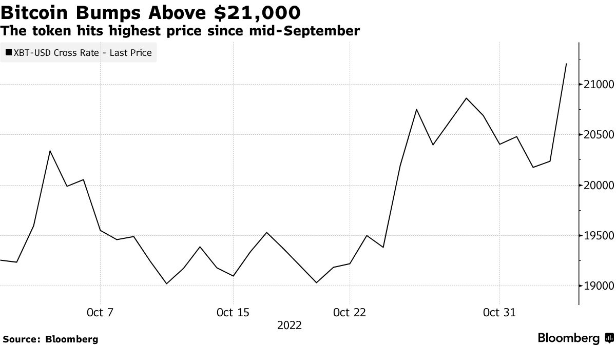 Crypto FOMO Empowers Bulls; Bitcoin (BTC) Value Tops $21,000 - Bloomberg
