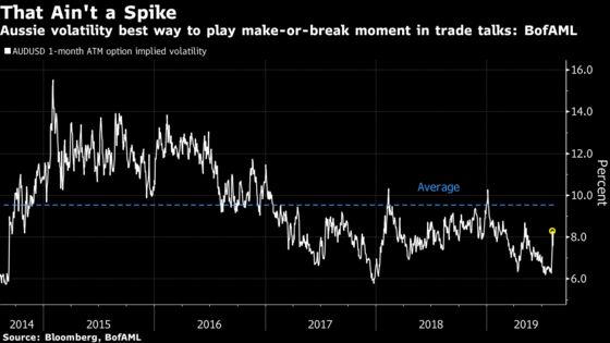 Bet on Make or Break Trade Moments Via the Aussie, BofAML Says