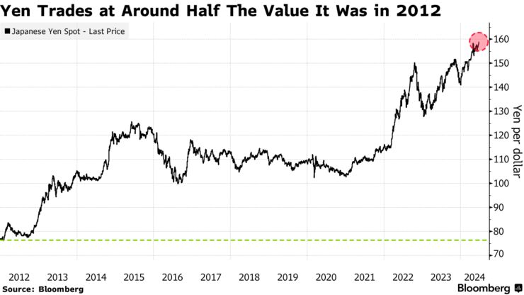 Yen Trades at Around Half The Value It Was in 2012