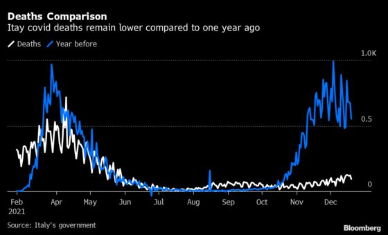 Italy Reports 163,648 New Covid Cases, 810 Deaths Last Week
