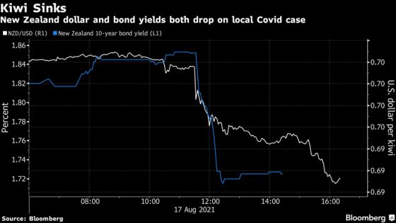 New Zealand’s Bonds Surge, Currency Sinks as Virus Case Found