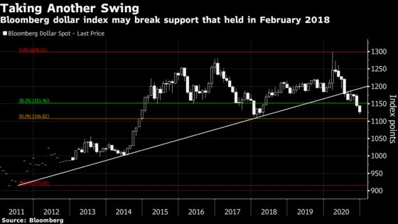 Greenback at Risk of Sharp Year-End Drop to Cap a Miserable 2020